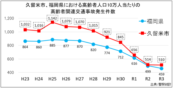 平成23年から令和3年までの久留米市、及び福岡県の65歳以上の人口10万人当たりの高齢者関連の交通事故の発生件数を示したグラフです。久留米市の65歳以上の人口10万人当たりの高齢者関連の交通事故の発生件数は、平成23年から順に、1,032件、1,016件、1,142件、1,079件、1,070件、1,015件、921件、845件、656件、514件、510件です。同じく福岡県の65歳以上の人口10万人当たりの高齢者関連の交通事故の発生件数は、平成23年から順に、864件、860件、885件、877件、870件、820件、774件、712件、616件、499件、459件です。