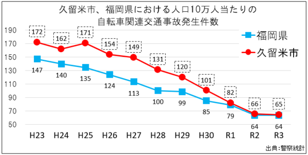 平成23年から令和3年までの久留米市、及び福岡県の人口10万人当たりの自転車関連の交通事故の発生件数を示したグラフです。平成23年から令和3年までの久留米市の人口10万人当たりの自転車関連の交通事故の発生件数は、平成23年から順に、172件、162件、171件、154件、149件、131件、120件、101件、82件、66件、65件です。同じく福岡県の人口10万人当たりの自転車関連の交通事故の発生件数は、平成23年から順に147件、140件、135件、124件、113件、110件、99件、85件、79件、64件、64件です。