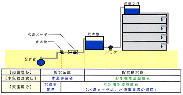 貯水槽水道の図