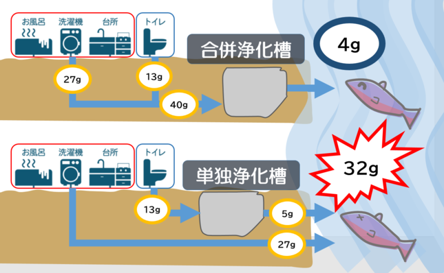 BODの排出量が、単独処理浄化槽は32グラム、合併処理浄化槽が4グラムで、単独処理浄化槽が合併処理浄化槽より8倍の量になります。