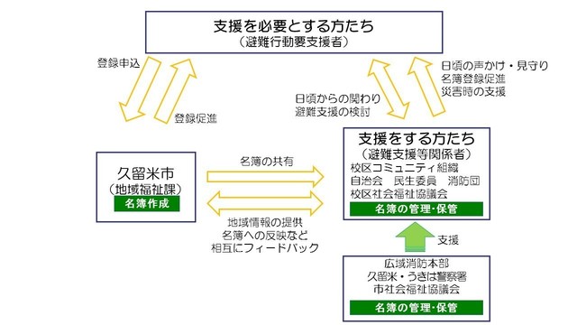 名簿制度の仕組み