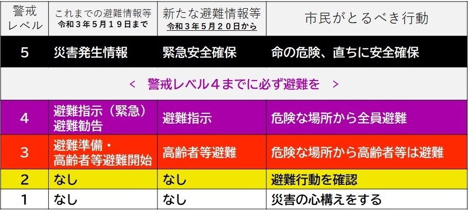 5月20日から警戒レベルが変わります