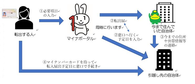 引越しワンストップの手続きの流れ