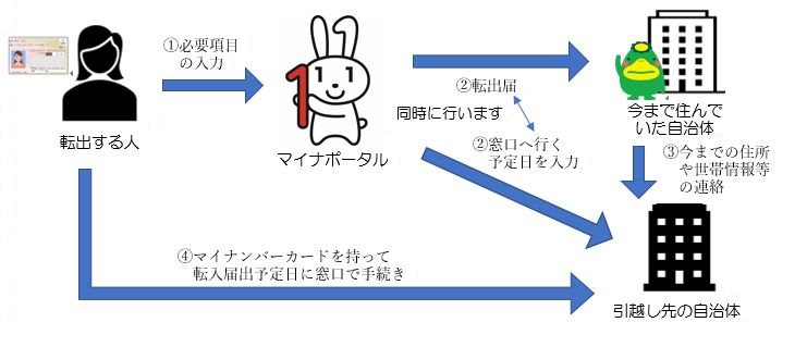 引越し手続きオンラインサービス