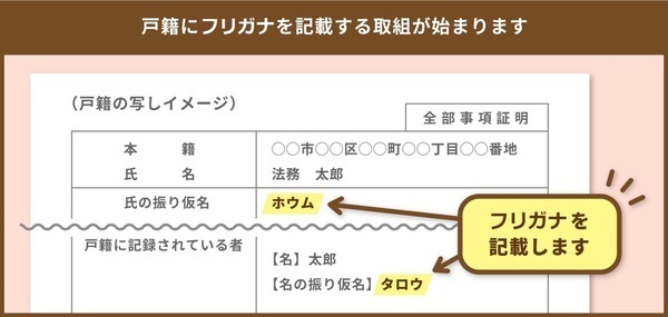 振り仮名制度開始