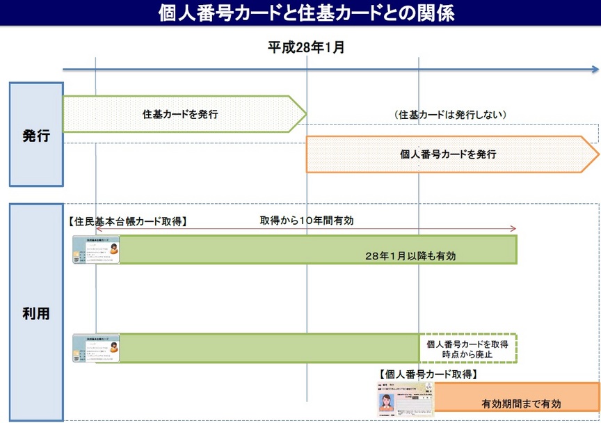 マイナンバー制度開始後の住民基本台帳カードについて