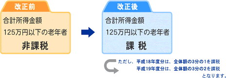 65歳以上の方に対する非課税措置廃止の経過措置