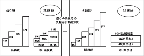 税源移譲イラスト解説