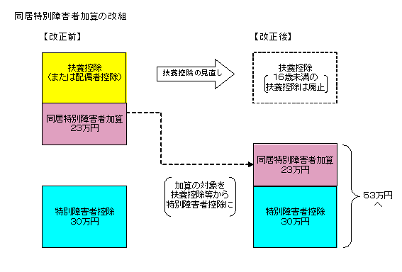 同居特別障害者加算の改組の図