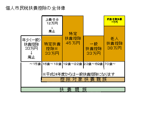 個人市民税扶養控除の全体像の図