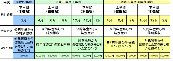 平成28年度から継続して特別徴収される場合の徴収方法(2年目以降)