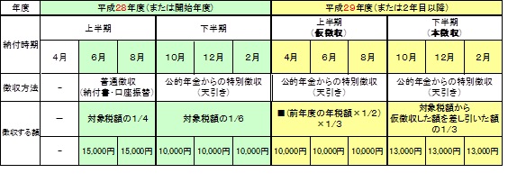 平成28年度初めて該当される方(1年目)