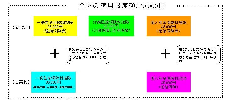 生命保険料控除の改組イメージ図