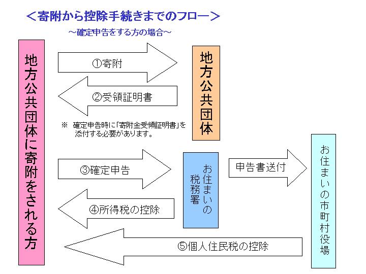 地方公共団体へ寄付をすると、地方公共団体より受領証明書が送られてくる。自分で確定申告をすると、所得税の控除となり、税務署よりお住まいの市町村に申告書が送付され、住民税でも控除となる。