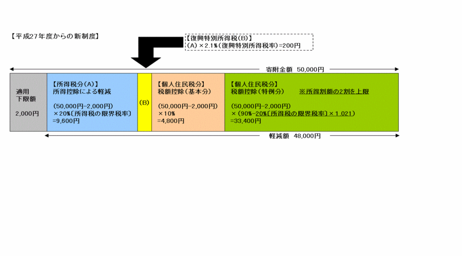 寄附金控除のイメージ