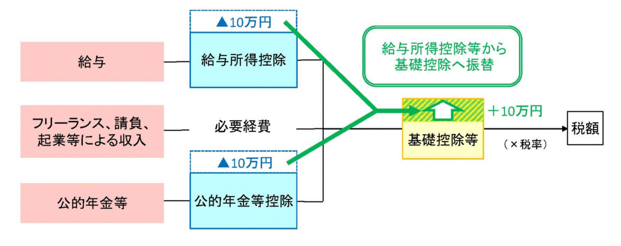 特定の収入のみに適用される給与所得控除および公的年金等控除の控除額を一律10万円引き下げ、どのような所得にでも適用される基礎控除額を10万円引き上げます。