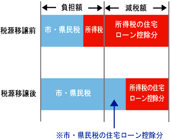 税源移譲による住宅借入金等特別控除の経過措置