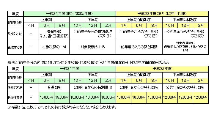 公的年金からの