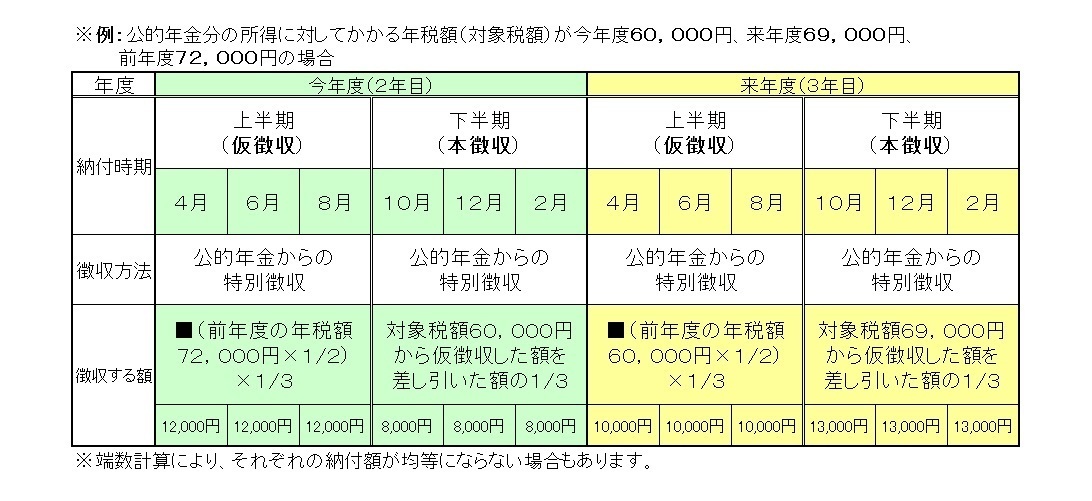 ２年目以降