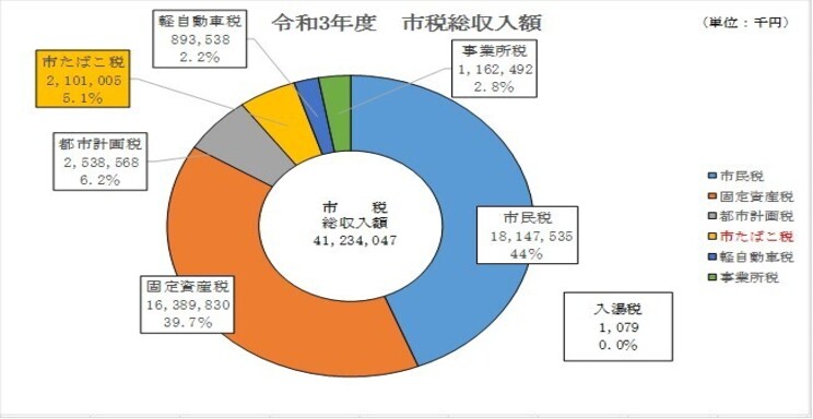 令和3年度の市税総収入学のグラフです