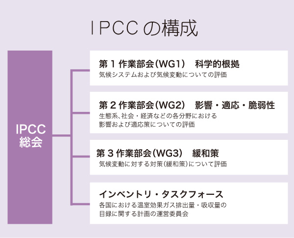 IPCCの構成