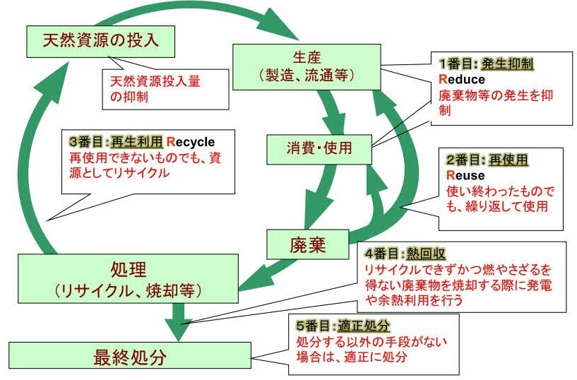 循環型社会の姿