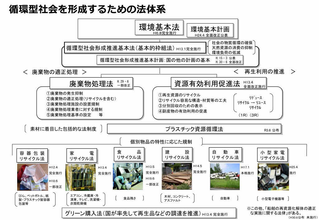 循環型社会を形成するための法体系