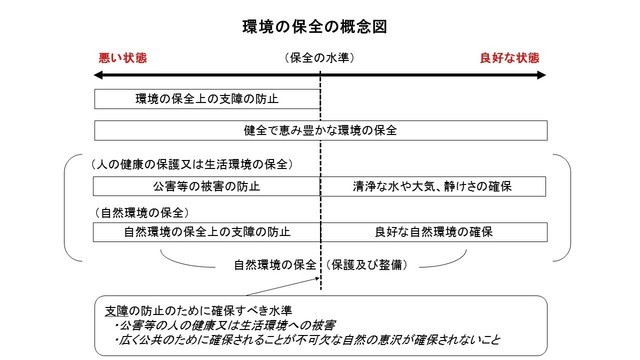 環境の保全の概念図