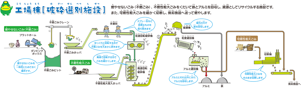 破砕選別施設