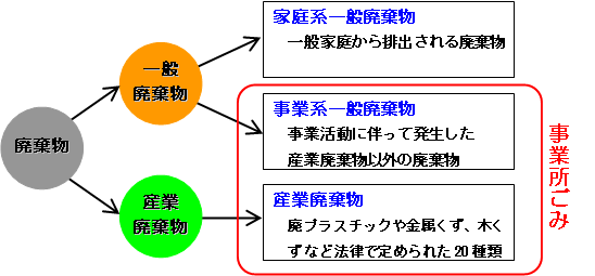 廃棄物の区分