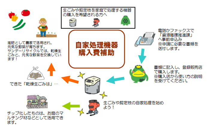 自家処理機器購入補助制度申請の流れ １．	購入を希望される方は、電話かファックスで環境部資源循環推進課に事前申し込みをします。こちらから、申請に必要な書類を送付します。 ２．	書類に記入し持参の上、登録販売店で購入します。購入店から使い方の説明を受けてください。補助金等交付申請書、領収書を添付し、請求書を資源循環推進課に郵送ください。書類審査後、決定通知を送付し指定いただいた口座に入金します。 ３．	生ごみや剪定枝の自家処理を始めよう！ ４．	剪定枝のチップは、お庭のマルチング材などで活用できます。 ５．	乾燥生ごみは、堆肥化すると元気な野菜や花が育ちます。また、乾燥生ごみ活用事業として、市が引き取り堆肥として活用する事業を行っております。毎月第３日曜日開催のサンデーリサイクルでは乾燥生ごみと、新鮮野菜との交換をしています。詳しくは、決定通知に同封してます案内をご確認ください。
