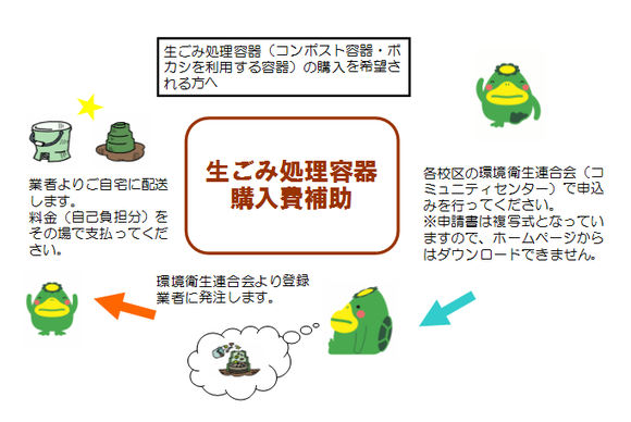 生ごみ処理機購入費補助