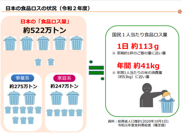日本の食品ロスの状況（令和２年度）を示した図