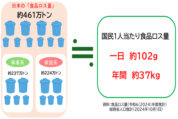 令和6年度食品ロスの数値