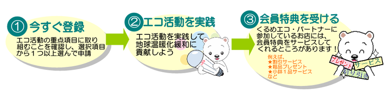 くるめエコ・パートナー市民会員登録フロー図　登録手順1：エコ活動の重点項目に取り組むことを確認し、選択項目から1つ以上選んで申請　2：エコ活動を実践して地球温暖化緩和に貢献する　3：くるめエコ・パートナーに参加しているお店で会員特典を受ける