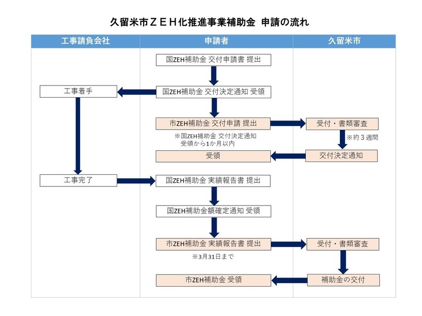 申請の流れ