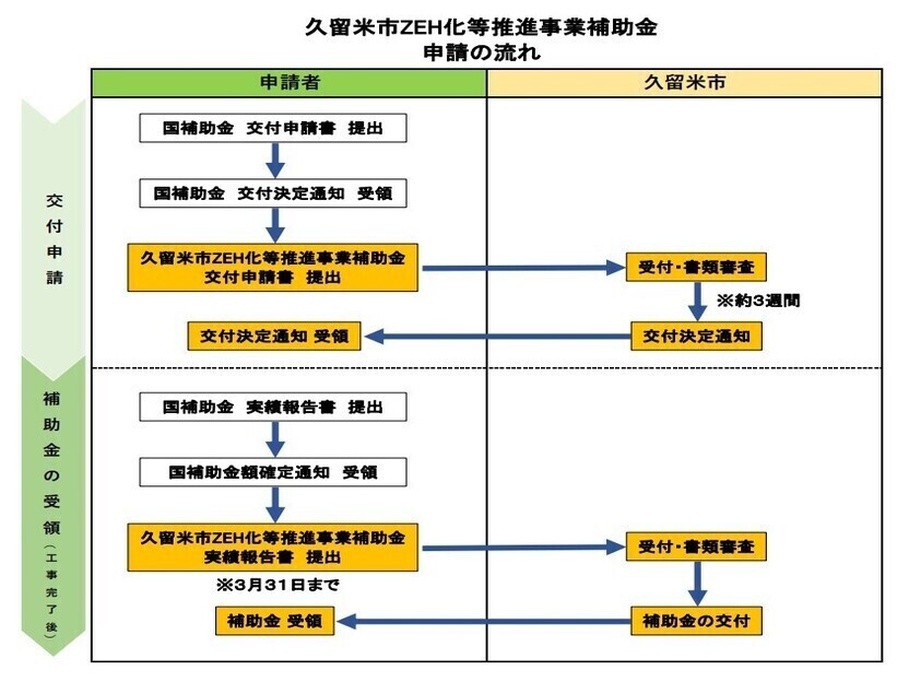 申請の流れ
