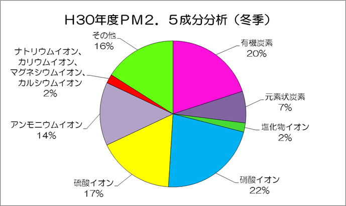 平成30年度夏季微小粒子状物質(PM2.5)組成内訳