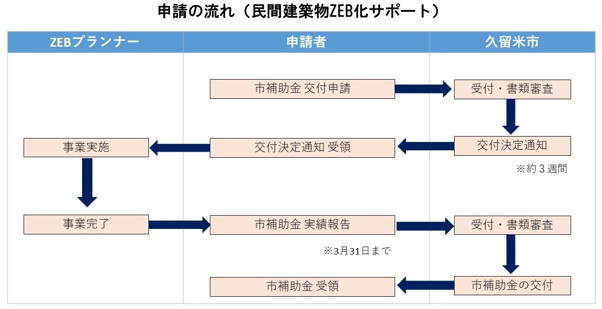 申請の流れ（ZEB）