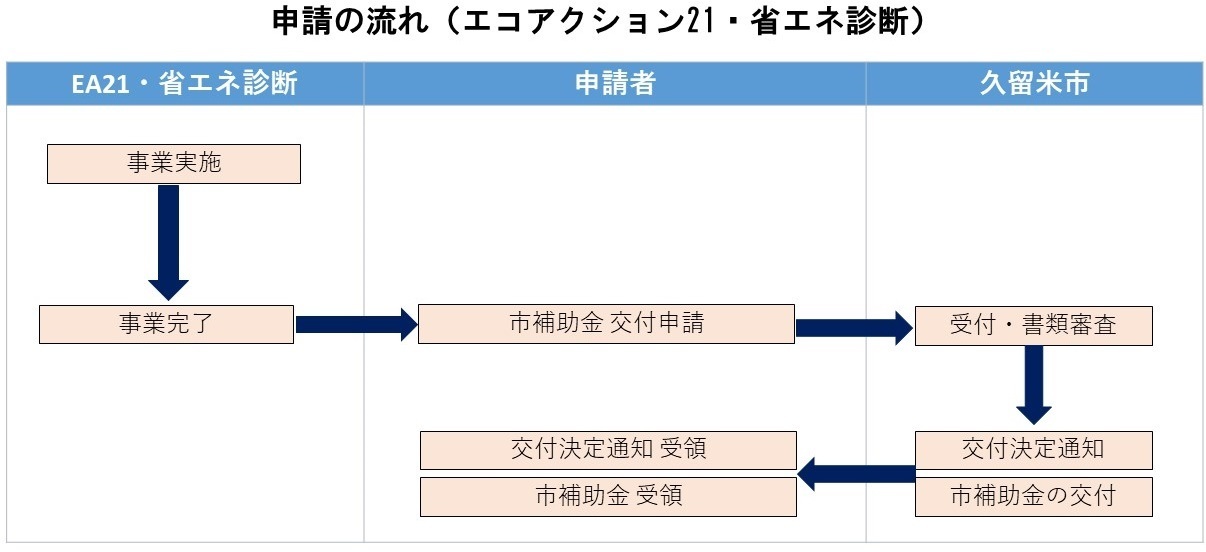 申請の流れ（エコアクション21・省エネ診断）