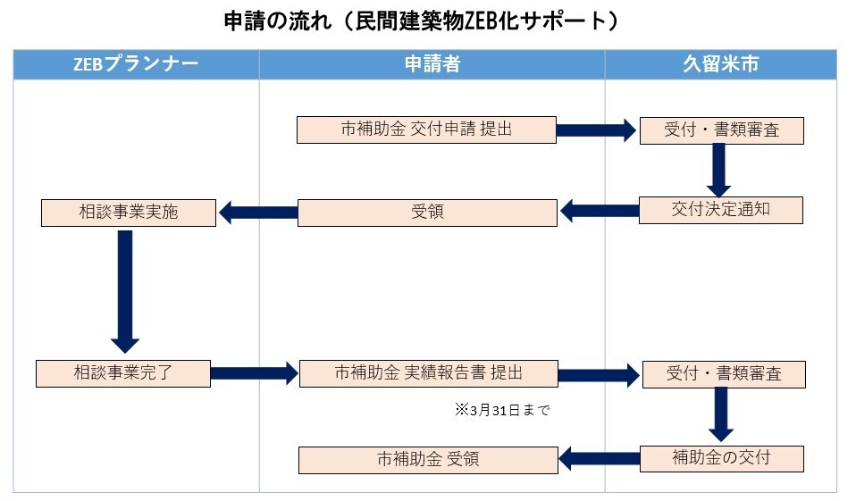 申請の流れ（ZEB）