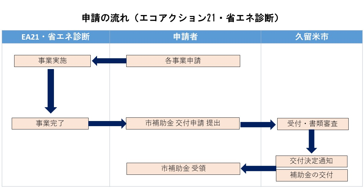 申請の流れ(EA21)