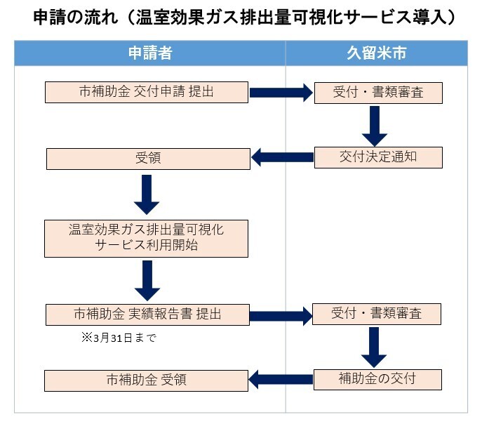 申請の流れ（可視化）