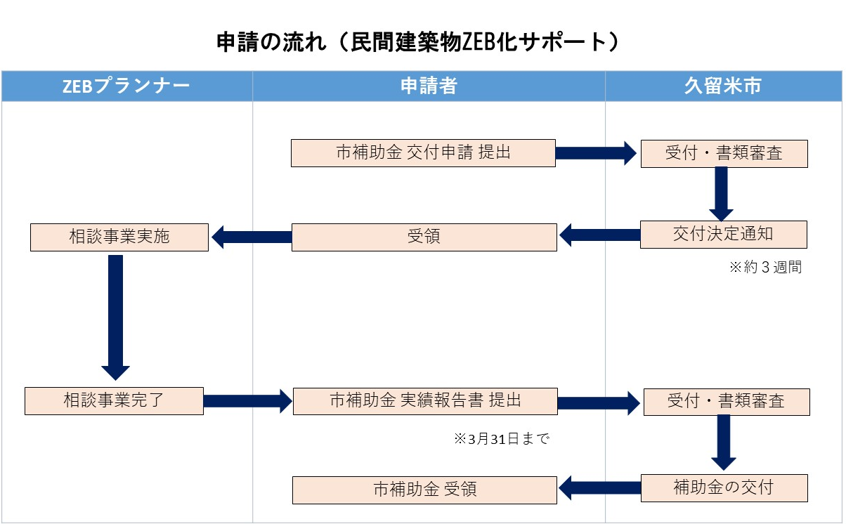 申請の流れ(ZEB)
