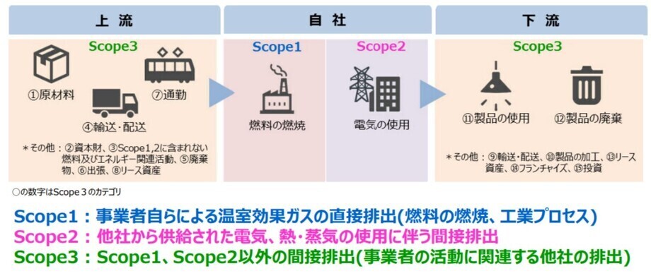 サプライチェーン排出量は事業者自らによる温室効果ガスの直接排出であるスコープ１、他社から供給された電気、熱・蒸気の使用に伴う間接排出であるスコープ２、スコープ１、スコープ２以外の間接排出であるスコープ３に分類されます。