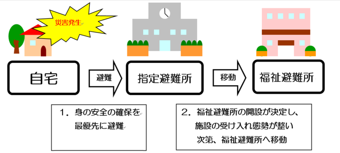 さいがいじのふくしひなんじょへのひなんのながれのいめーじず