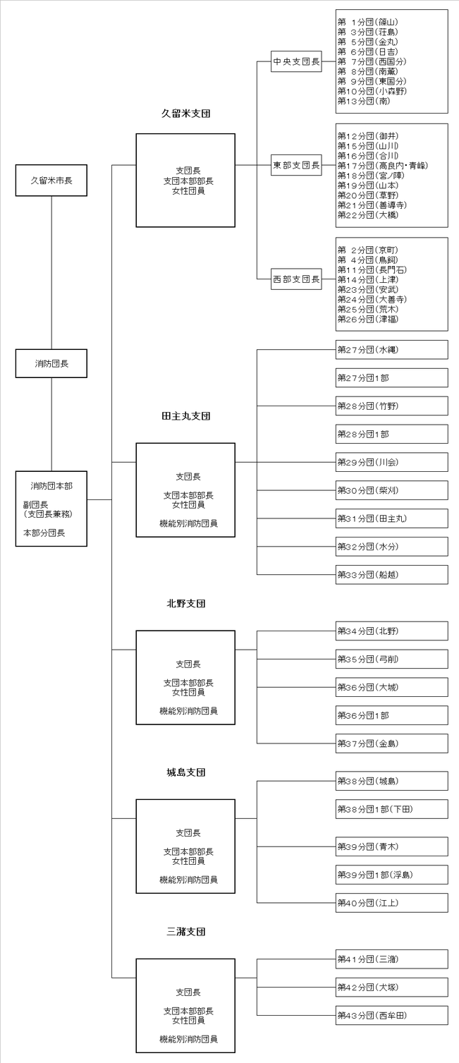 久留米市消防団組織系統図