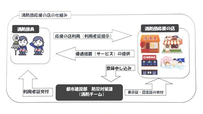 応援の店のしくみ