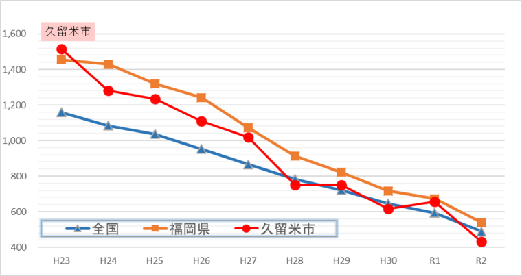 久留米市 久留米市内の刑法犯認知件数