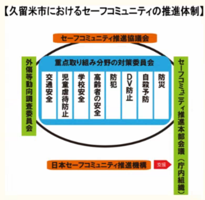 久留米市におけるセーフコミュニティの推進体制を図にしています。